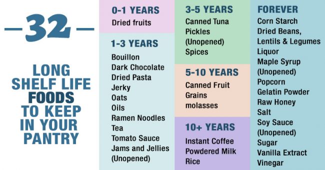 This Chart Shows You Exactly How Long Your Pantry Staples Really Last